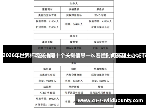2026年世界杯观赛指南十个关键信息一次看懂时间赛制主办城市 2026年世界杯观赛指南十个关键信息一次看懂时间赛制主办城市